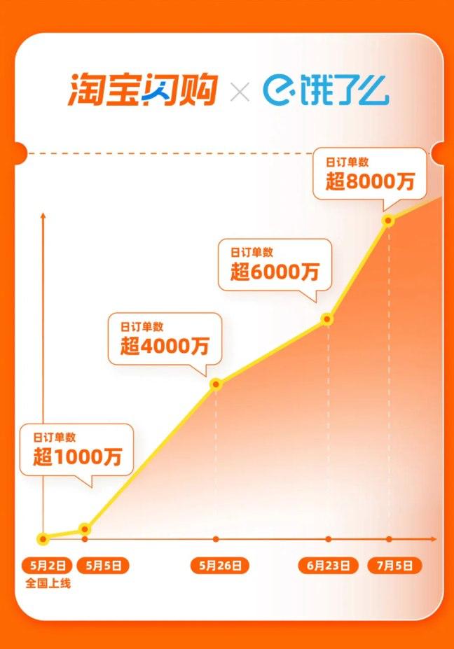 淘宝闪购日订单超8000万 日活用户超2亿 后续将启动500亿元补贴计划-空域资源网