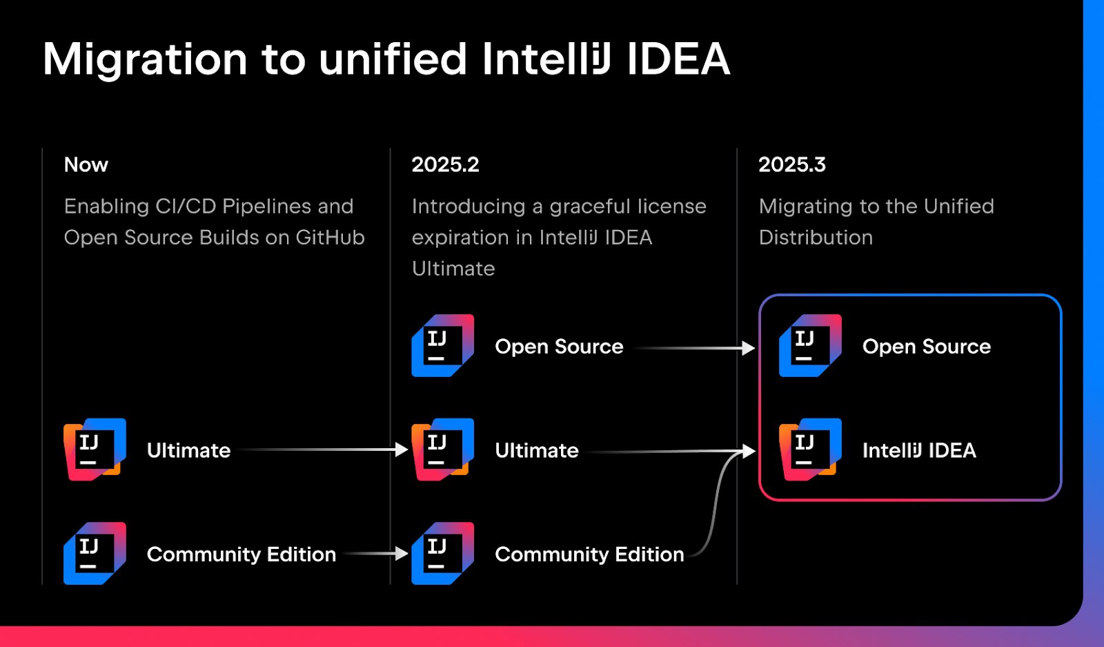 IntelliJ IDEA 将合并社区版与旗舰版，免费用户可获更多功能-空域资源网