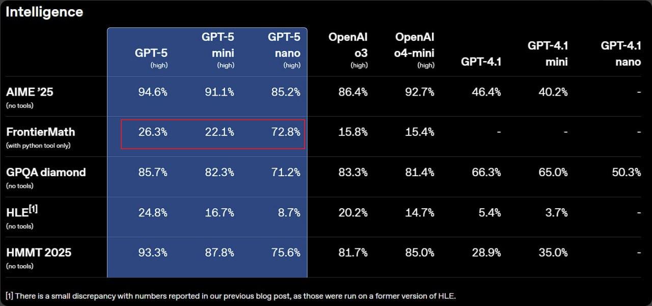 OpenAI 在 GPT-5 发布演示中出现图表错误，被抓包