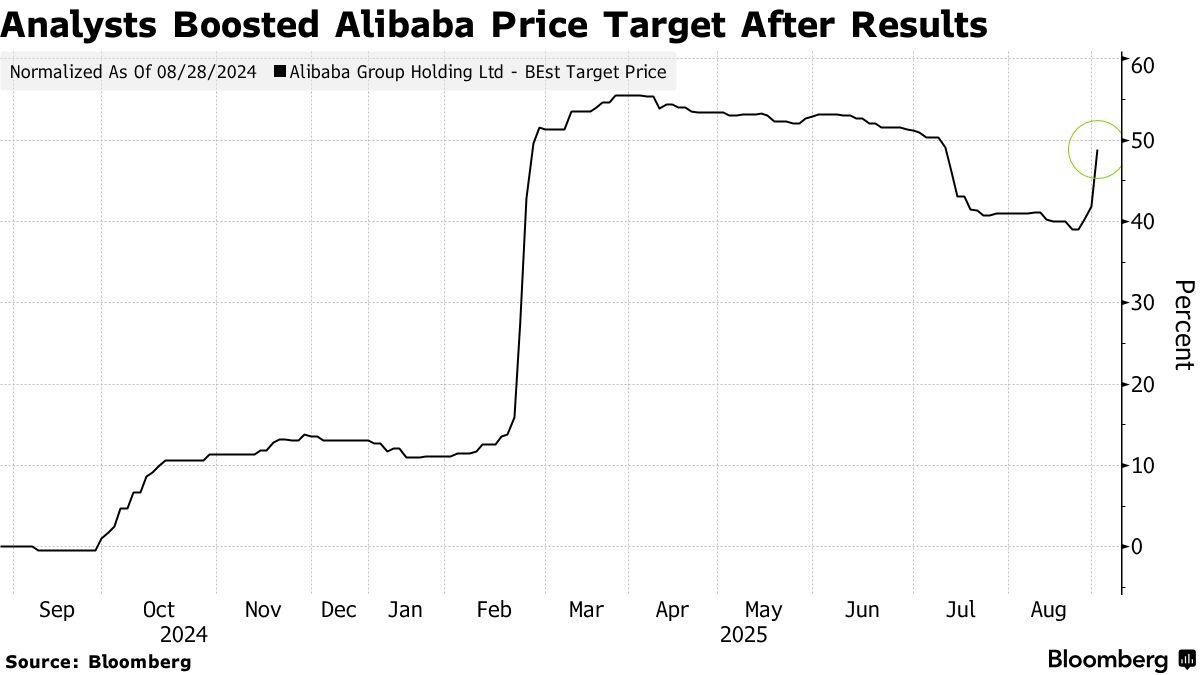 阿里巴巴股价飙升_15%_AI_业务收入激增 图1 阿里巴巴股价飙升_15%_AI_业务收入激增 图1