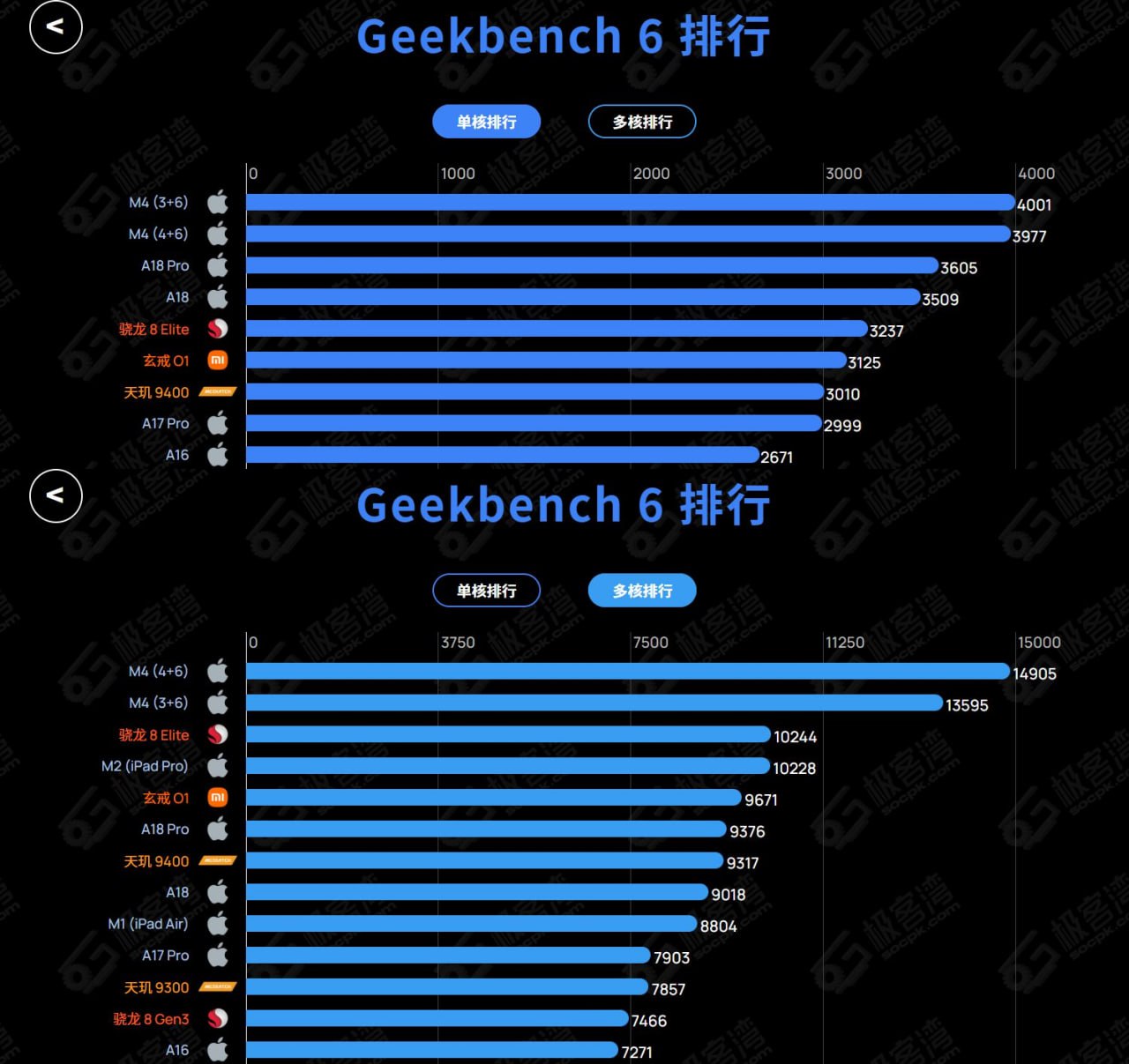iPhone 17 Pro 跑分曝光：单核性能追平 M4 MacBook Pro-空域资源网