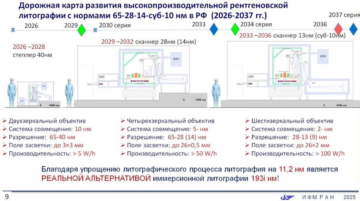 俄罗斯公布 EUV 光刻路线图-空域资源网