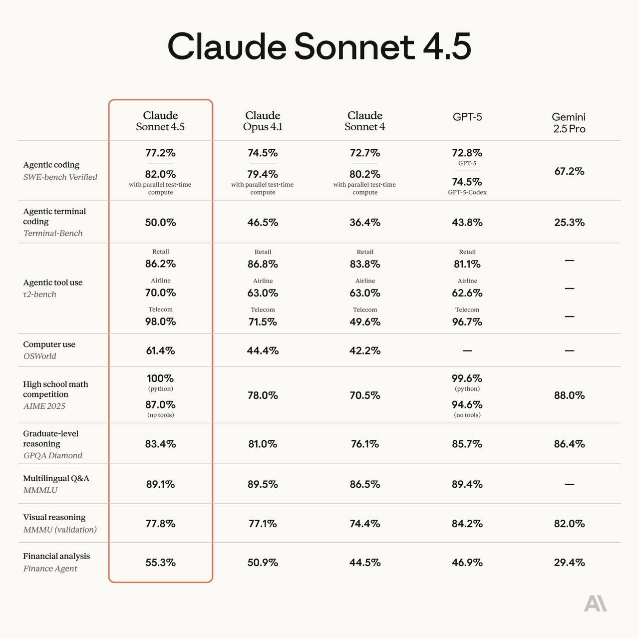 新鲜的Claude Sonnet 4.5 来啦！世界上最好的编程模型。